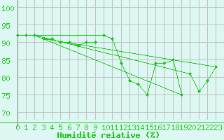 Courbe de l'humidit relative pour Aytr-Plage (17)