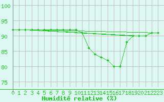 Courbe de l'humidit relative pour L'Huisserie (53)