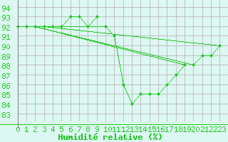 Courbe de l'humidit relative pour Herhet (Be)
