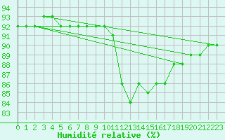 Courbe de l'humidit relative pour Trgueux (22)