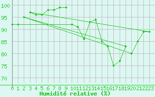 Courbe de l'humidit relative pour Tours (37)