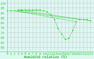 Courbe de l'humidit relative pour Manlleu (Esp)