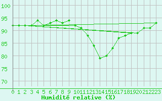 Courbe de l'humidit relative pour Muirancourt (60)