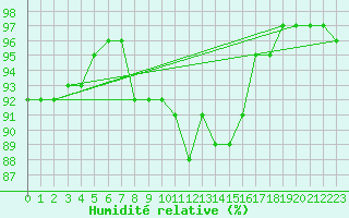 Courbe de l'humidit relative pour Norderney