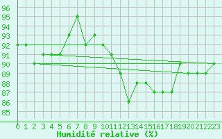 Courbe de l'humidit relative pour Kevo
