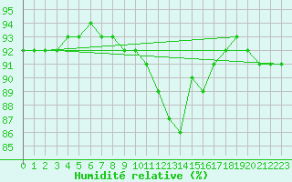 Courbe de l'humidit relative pour San Vicente de la Barquera