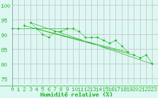 Courbe de l'humidit relative pour Brugge (Be)