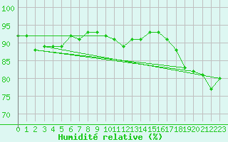 Courbe de l'humidit relative pour Leinefelde
