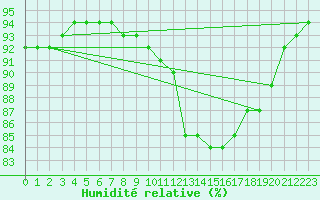 Courbe de l'humidit relative pour Santander (Esp)