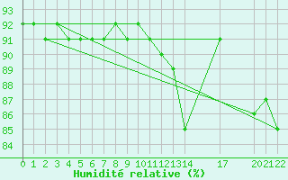 Courbe de l'humidit relative pour Gjerstad