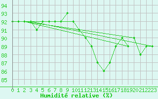 Courbe de l'humidit relative pour Saint-Haon (43)