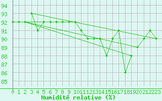 Courbe de l'humidit relative pour Porkalompolo