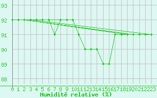 Courbe de l'humidit relative pour Beerse (Be)