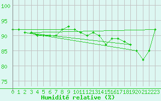 Courbe de l'humidit relative pour Lasne (Be)