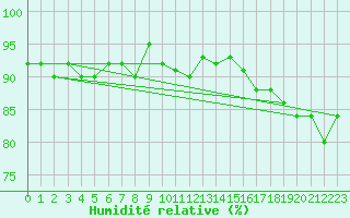 Courbe de l'humidit relative pour Tarfala