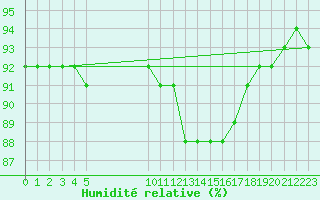 Courbe de l'humidit relative pour Nostang (56)