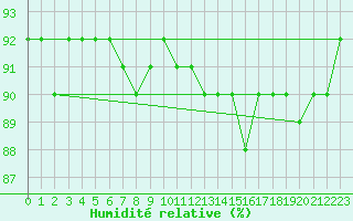 Courbe de l'humidit relative pour Kise Pa Hedmark