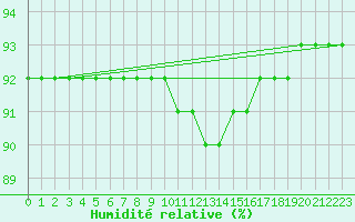 Courbe de l'humidit relative pour San Vicente de la Barquera