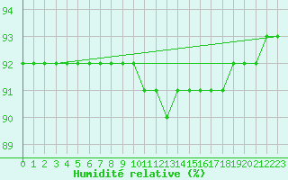 Courbe de l'humidit relative pour Laqueuille (63)