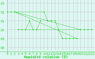 Courbe de l'humidit relative pour Fains-Veel (55)