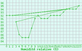 Courbe de l'humidit relative pour Cannes (06)