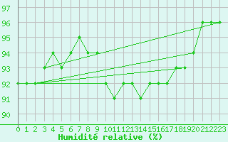 Courbe de l'humidit relative pour Kittila Kk