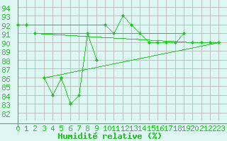 Courbe de l'humidit relative pour Feldberg-Schwarzwald (All)