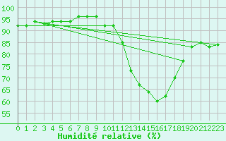 Courbe de l'humidit relative pour La Baeza (Esp)