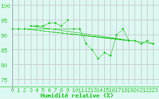 Courbe de l'humidit relative pour Villarzel (Sw)