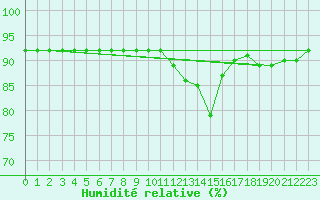 Courbe de l'humidit relative pour Boulaide (Lux)