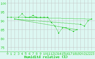 Courbe de l'humidit relative pour Treize-Vents (85)