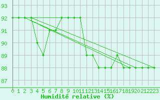 Courbe de l'humidit relative pour Angliers (17)