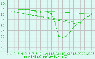 Courbe de l'humidit relative pour Ernage (Be)