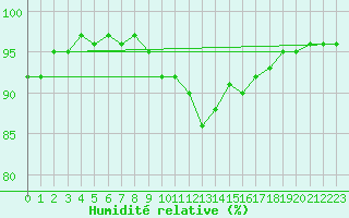 Courbe de l'humidit relative pour Leucate (11)