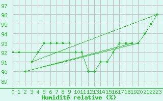 Courbe de l'humidit relative pour Cap Gris-Nez (62)