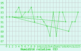 Courbe de l'humidit relative pour Puerto de San Isidro