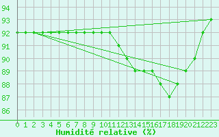 Courbe de l'humidit relative pour Fontenermont (14)