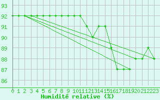 Courbe de l'humidit relative pour Josvafo