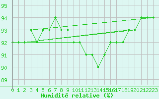 Courbe de l'humidit relative pour Xonrupt-Longemer (88)