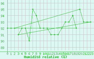 Courbe de l'humidit relative pour Weiden