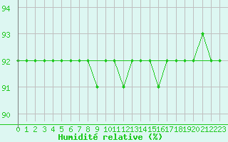 Courbe de l'humidit relative pour Gees