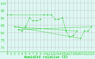 Courbe de l'humidit relative pour Gruissan (11)