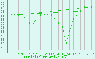 Courbe de l'humidit relative pour Saint-Philbert-de-Grand-Lieu (44)
