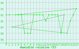 Courbe de l'humidit relative pour Violay (42)