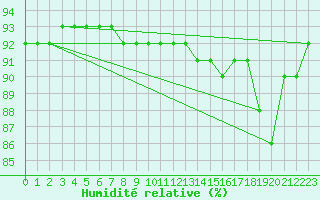 Courbe de l'humidit relative pour San Vicente de la Barquera