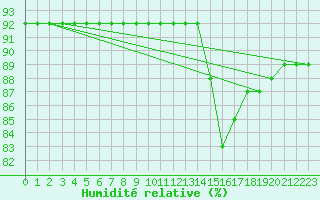 Courbe de l'humidit relative pour L'Huisserie (53)