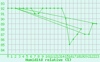 Courbe de l'humidit relative pour L'Huisserie (53)