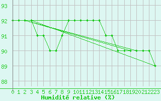 Courbe de l'humidit relative pour Kopaonik