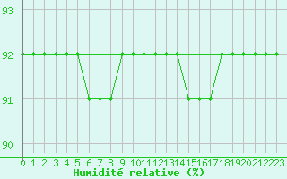 Courbe de l'humidit relative pour Salla Varriotunturi