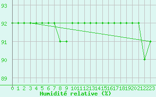 Courbe de l'humidit relative pour San Vicente de la Barquera